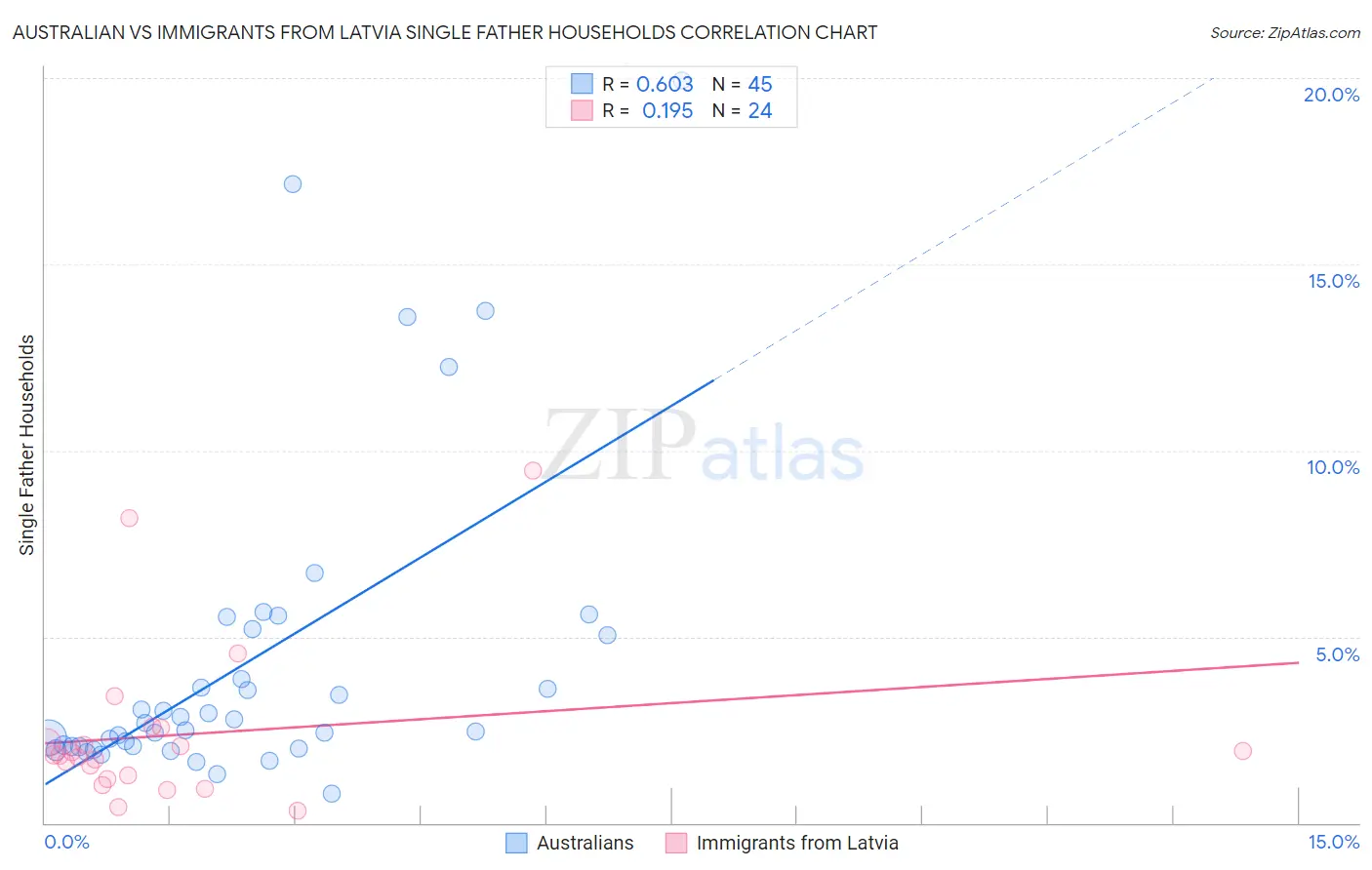 Australian vs Immigrants from Latvia Single Father Households