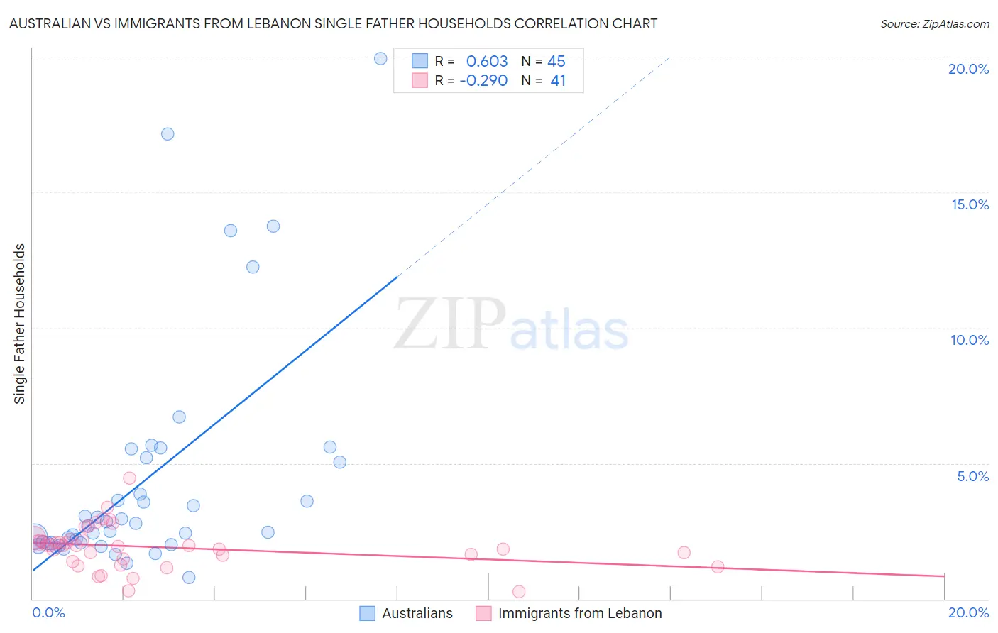 Australian vs Immigrants from Lebanon Single Father Households