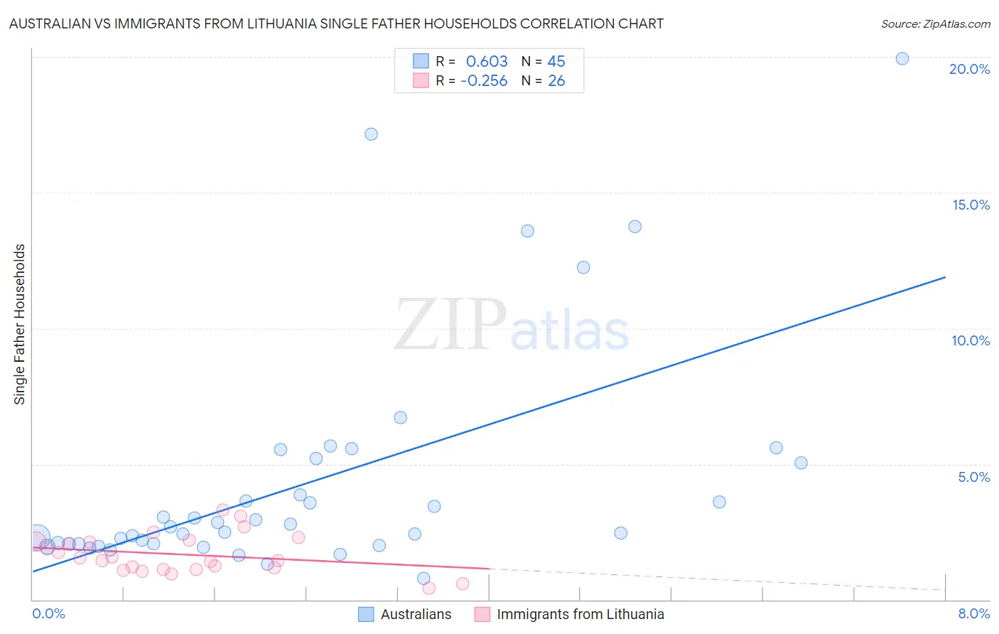 Australian vs Immigrants from Lithuania Single Father Households