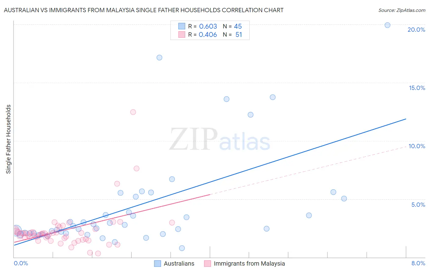 Australian vs Immigrants from Malaysia Single Father Households
