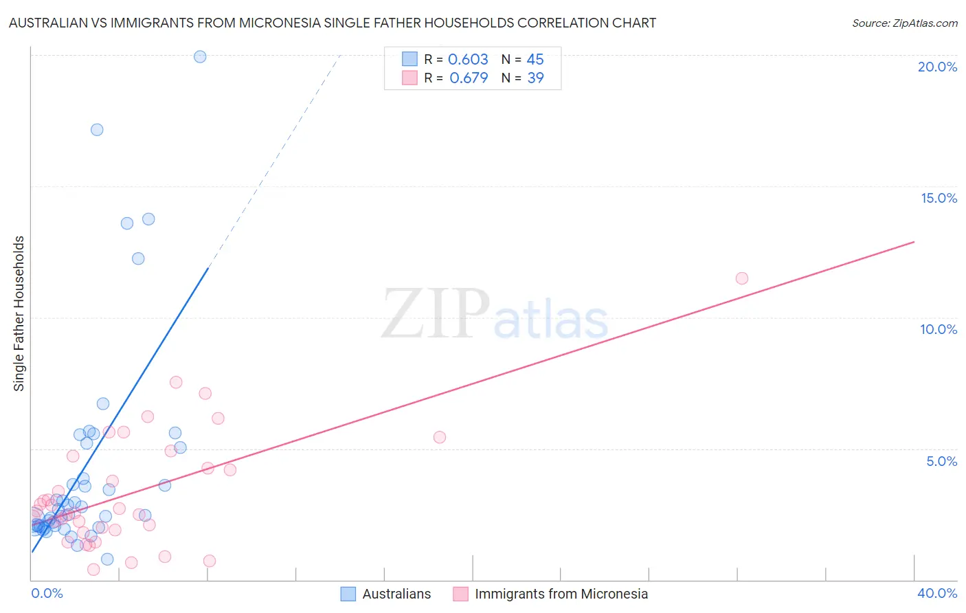 Australian vs Immigrants from Micronesia Single Father Households