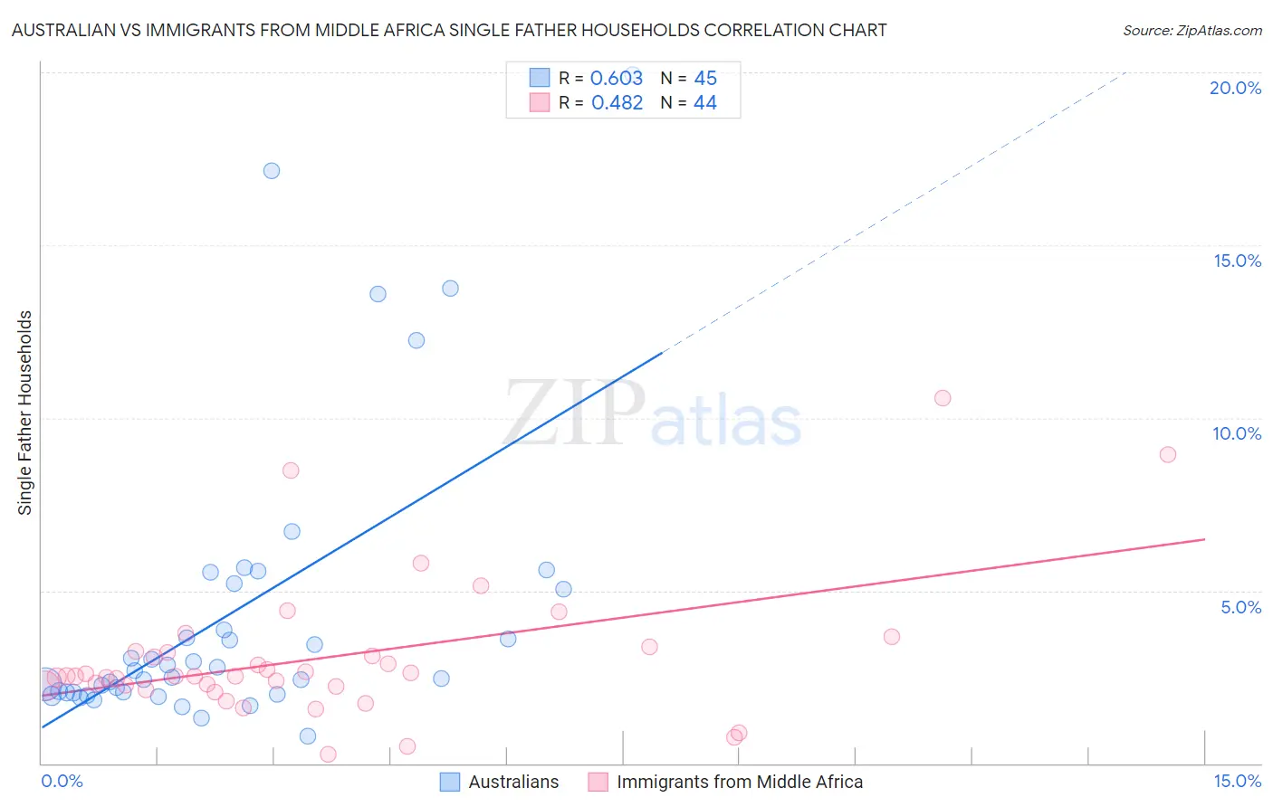 Australian vs Immigrants from Middle Africa Single Father Households