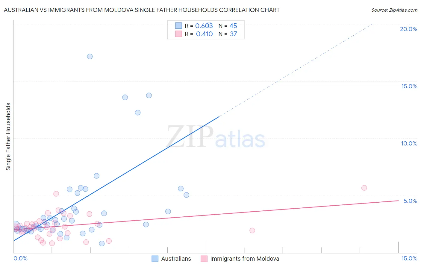 Australian vs Immigrants from Moldova Single Father Households