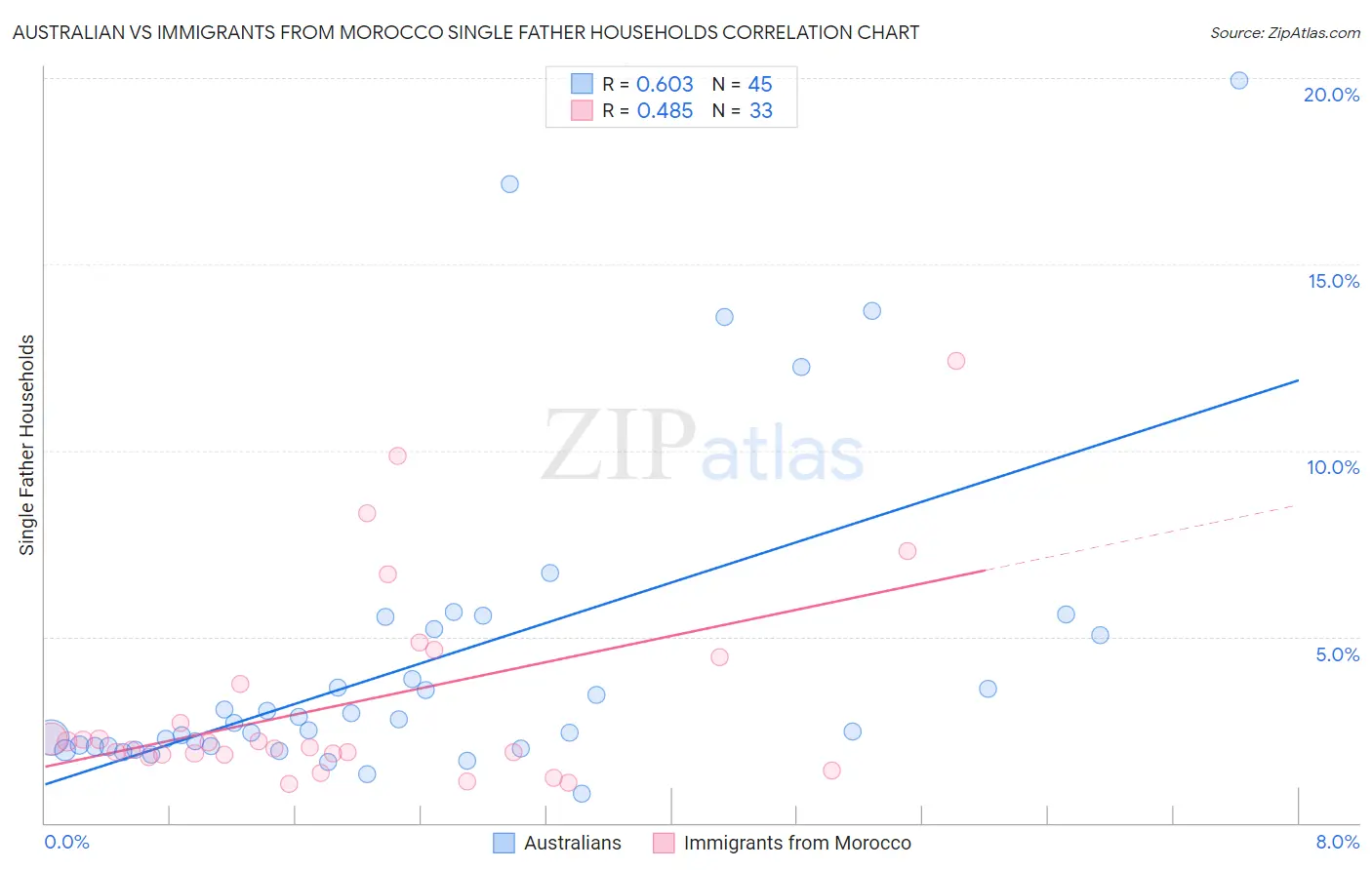 Australian vs Immigrants from Morocco Single Father Households