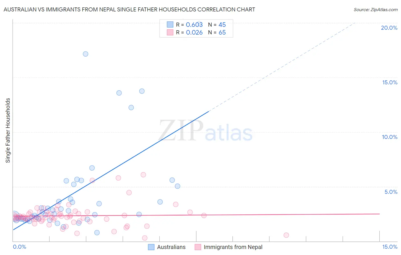 Australian vs Immigrants from Nepal Single Father Households