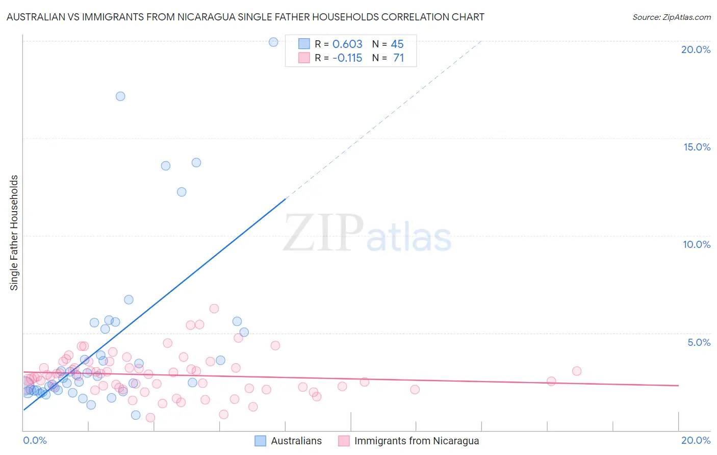 Australian vs Immigrants from Nicaragua Single Father Households