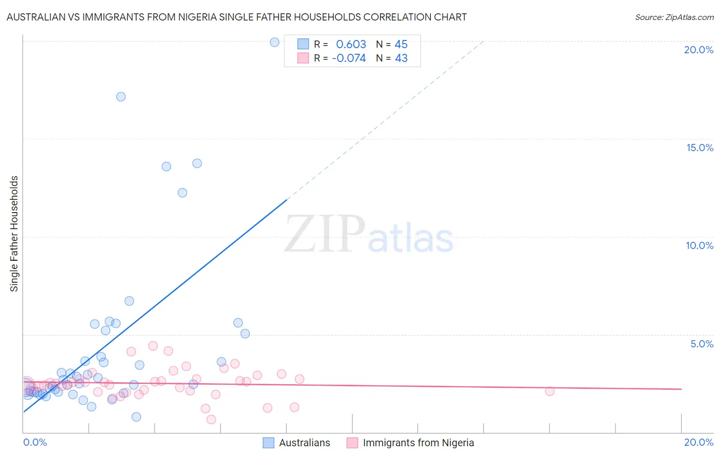Australian vs Immigrants from Nigeria Single Father Households