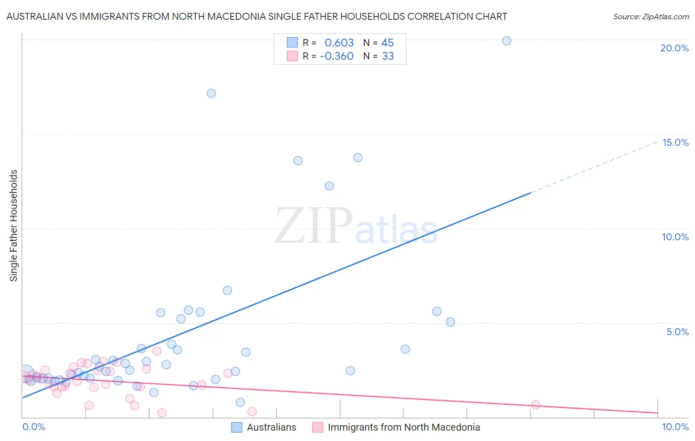 Australian vs Immigrants from North Macedonia Single Father Households