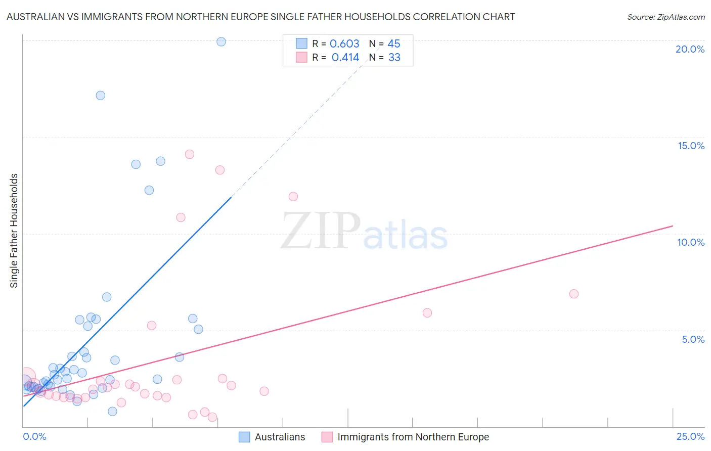 Australian vs Immigrants from Northern Europe Single Father Households