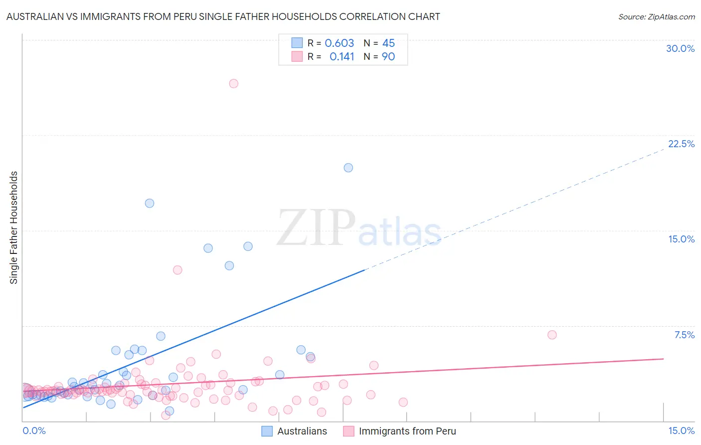 Australian vs Immigrants from Peru Single Father Households