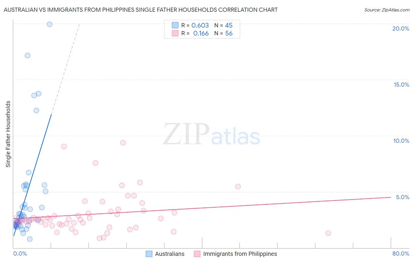 Australian vs Immigrants from Philippines Single Father Households