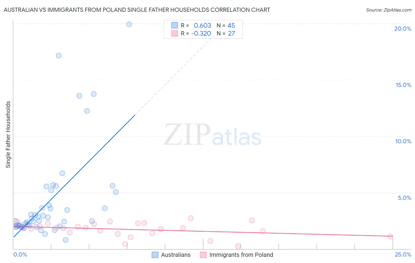Australian vs Immigrants from Poland Single Father Households