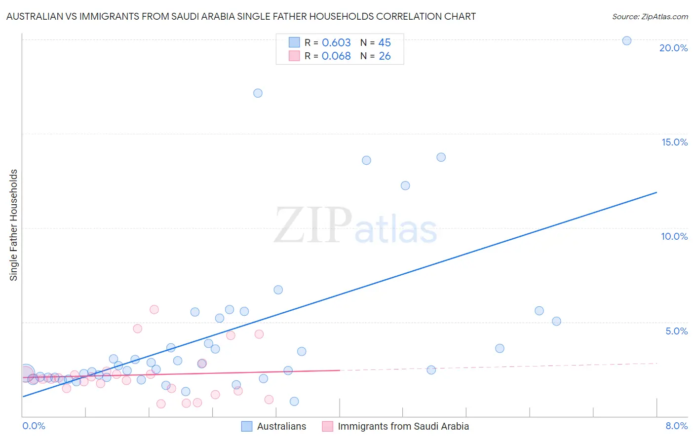 Australian vs Immigrants from Saudi Arabia Single Father Households