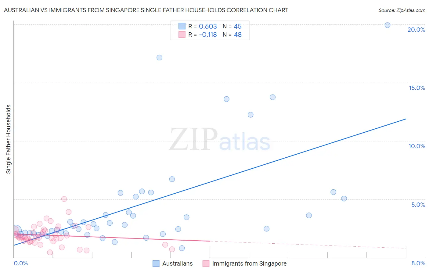 Australian vs Immigrants from Singapore Single Father Households