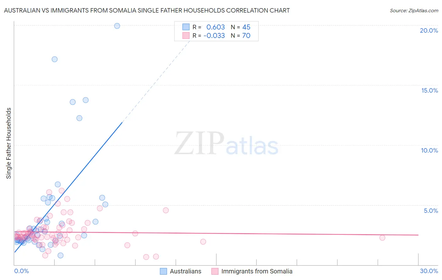 Australian vs Immigrants from Somalia Single Father Households