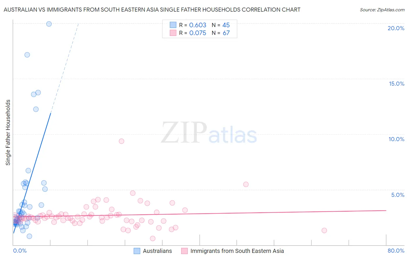 Australian vs Immigrants from South Eastern Asia Single Father Households