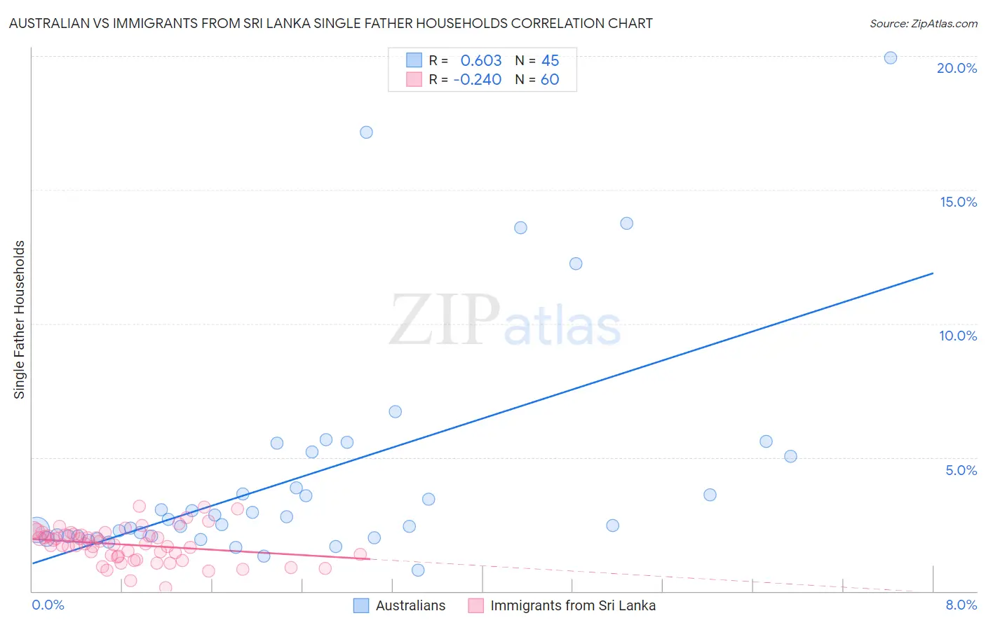 Australian vs Immigrants from Sri Lanka Single Father Households