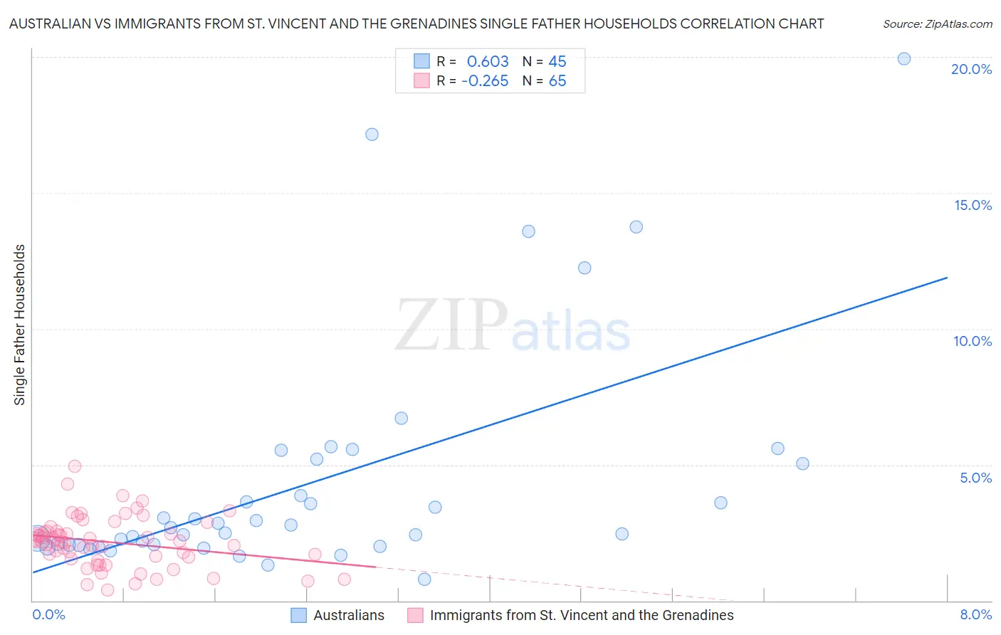 Australian vs Immigrants from St. Vincent and the Grenadines Single Father Households