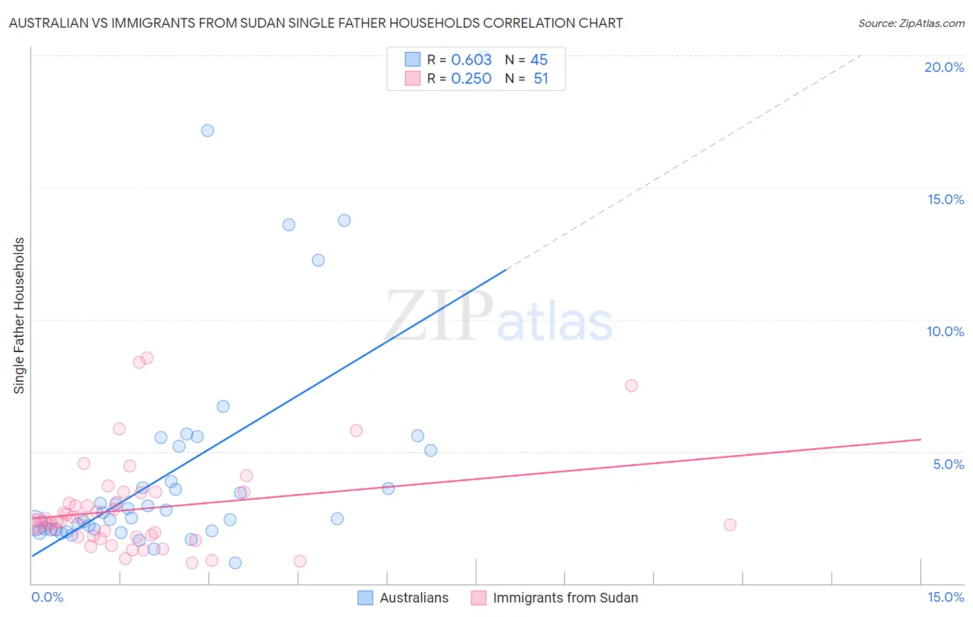 Australian vs Immigrants from Sudan Single Father Households