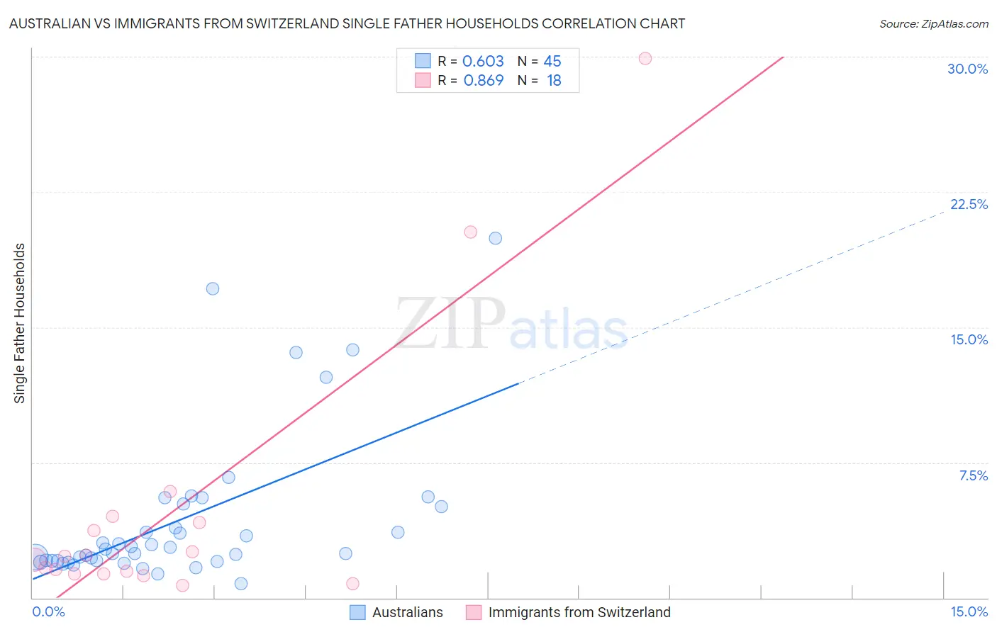 Australian vs Immigrants from Switzerland Single Father Households