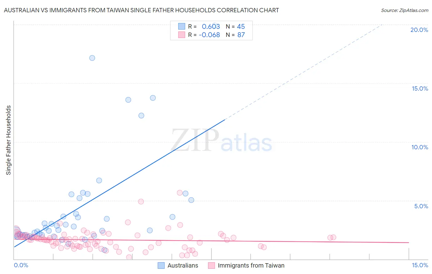 Australian vs Immigrants from Taiwan Single Father Households