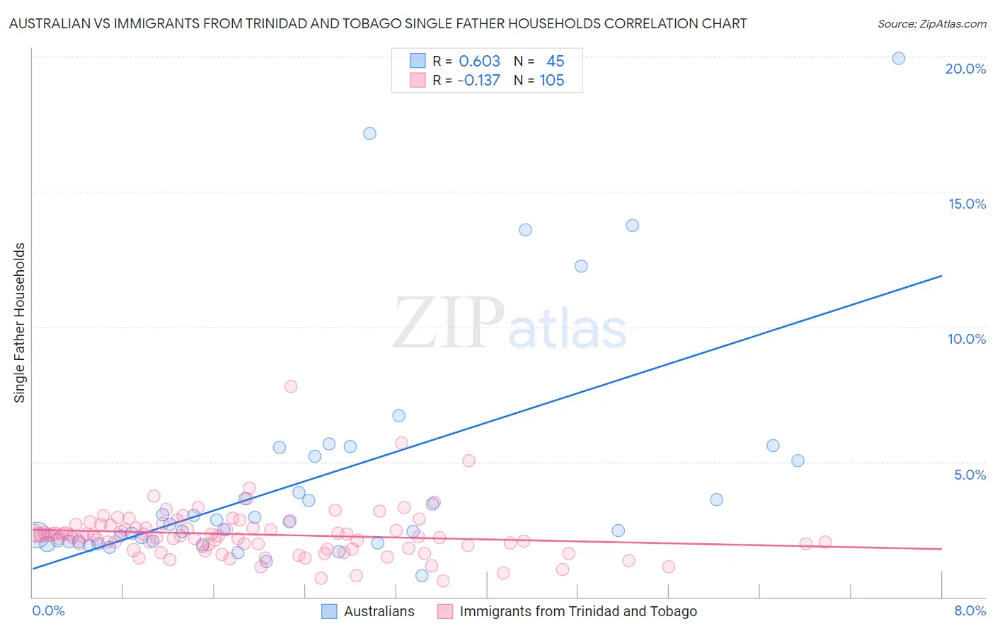 Australian vs Immigrants from Trinidad and Tobago Single Father Households