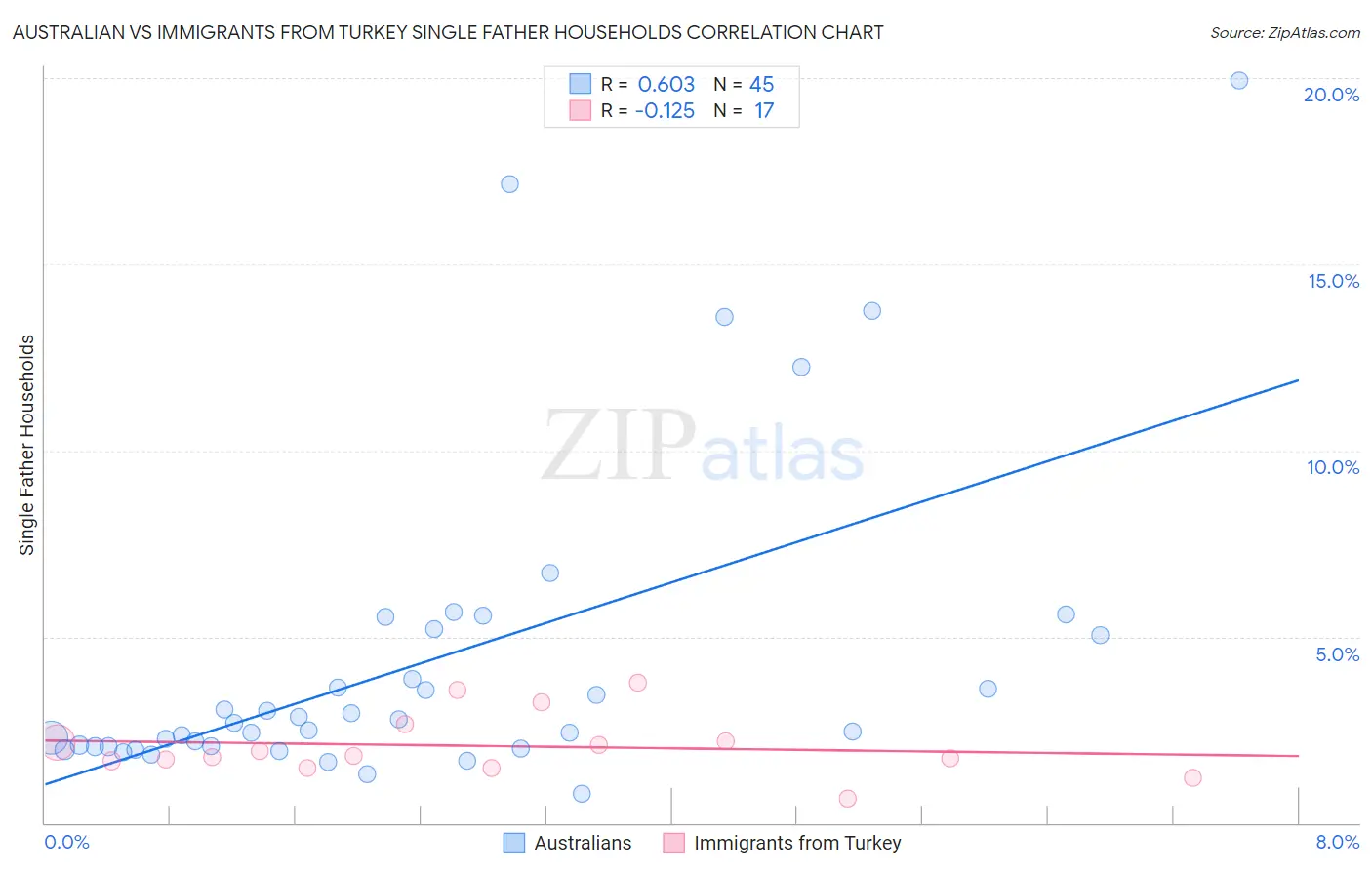 Australian vs Immigrants from Turkey Single Father Households