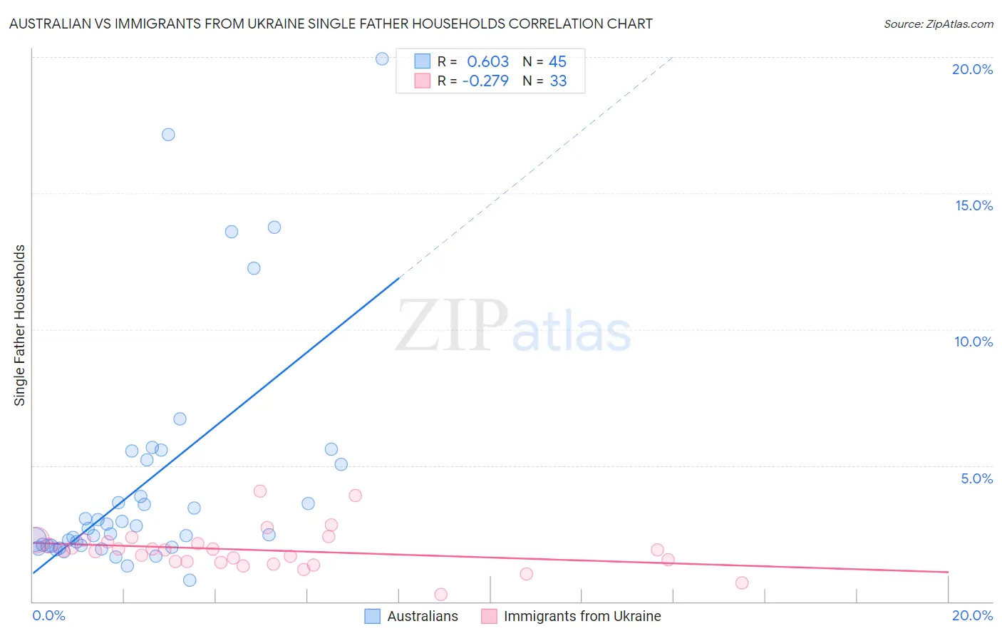 Australian vs Immigrants from Ukraine Single Father Households