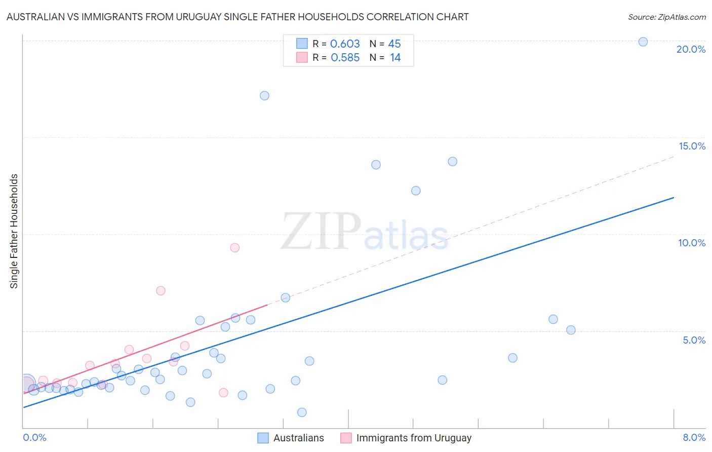 Australian vs Immigrants from Uruguay Single Father Households