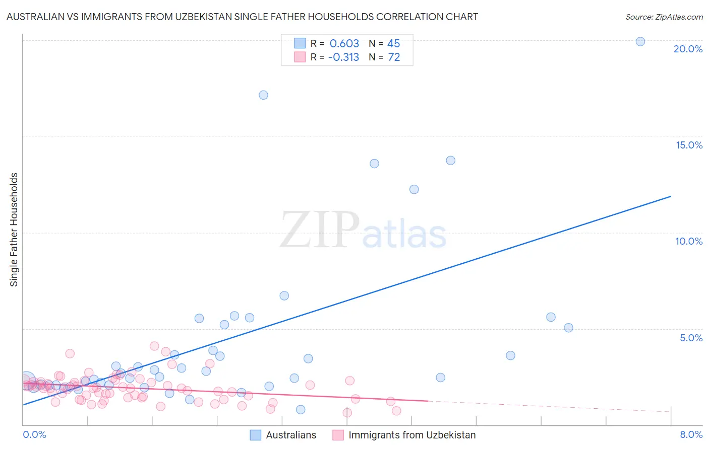 Australian vs Immigrants from Uzbekistan Single Father Households