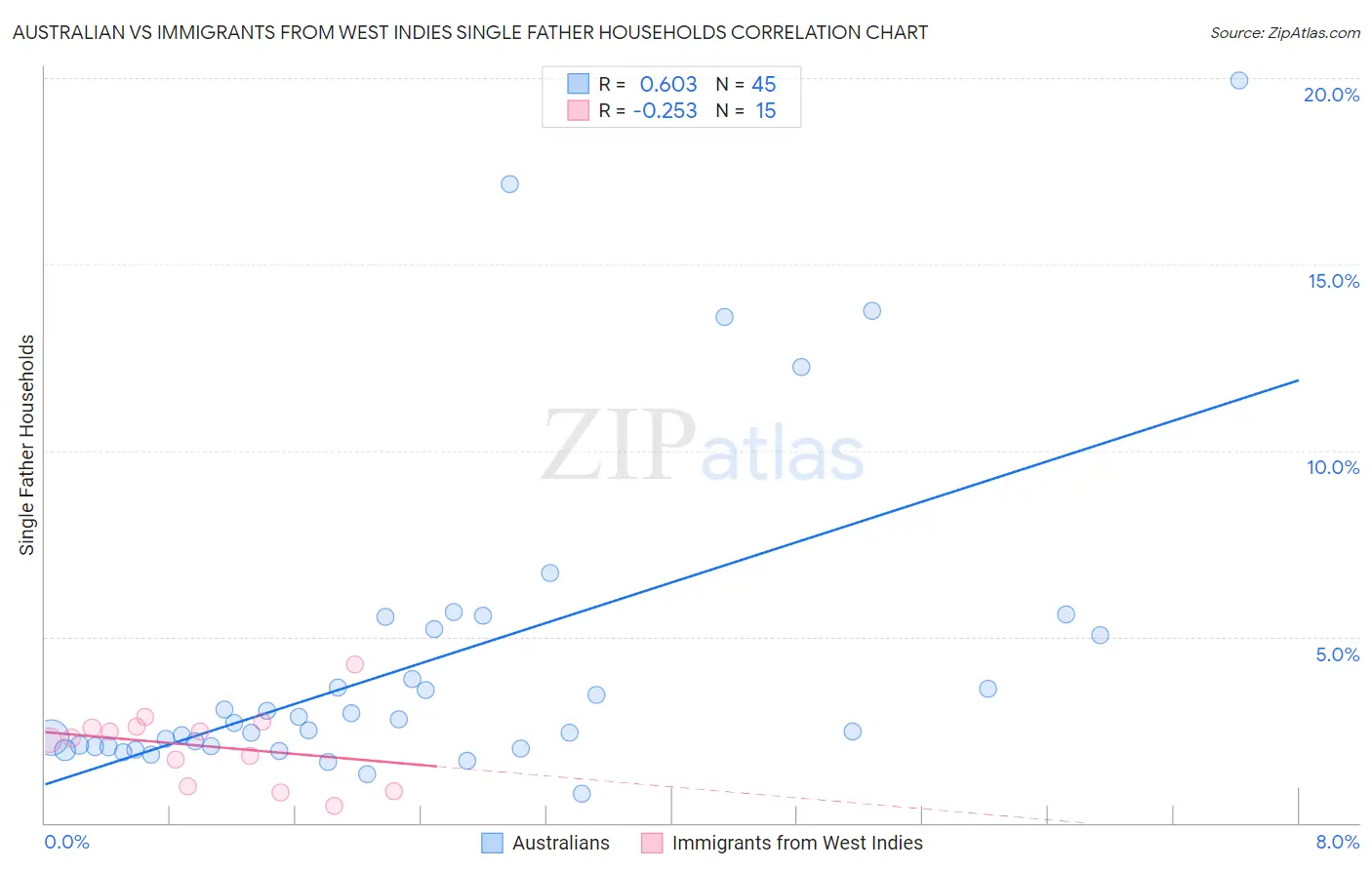 Australian vs Immigrants from West Indies Single Father Households