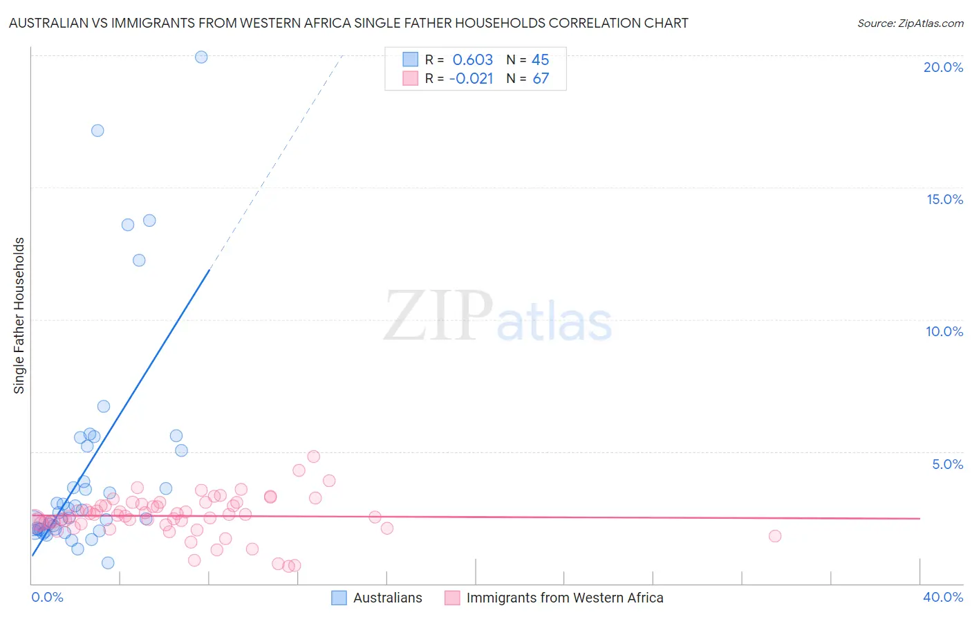 Australian vs Immigrants from Western Africa Single Father Households