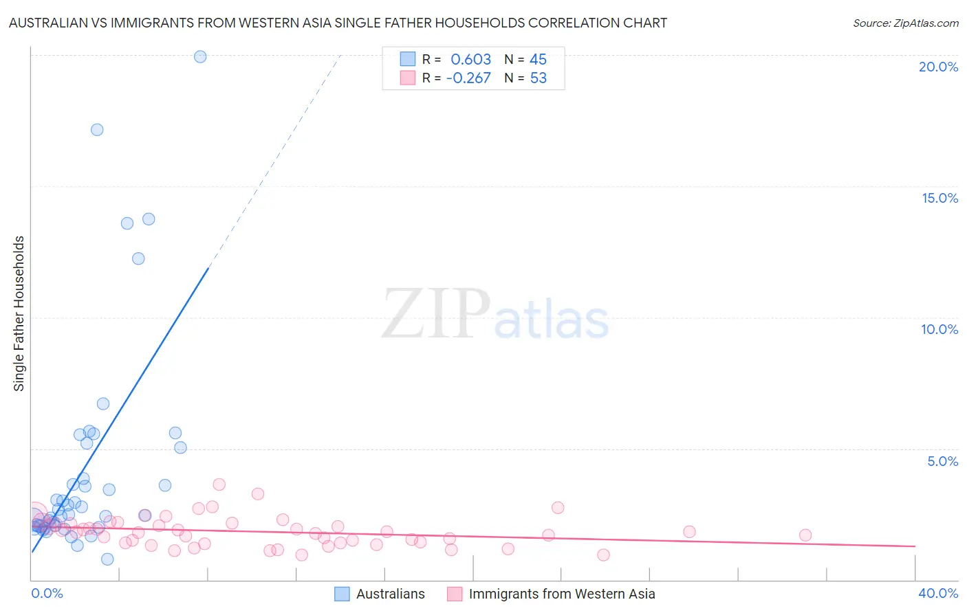 Australian vs Immigrants from Western Asia Single Father Households