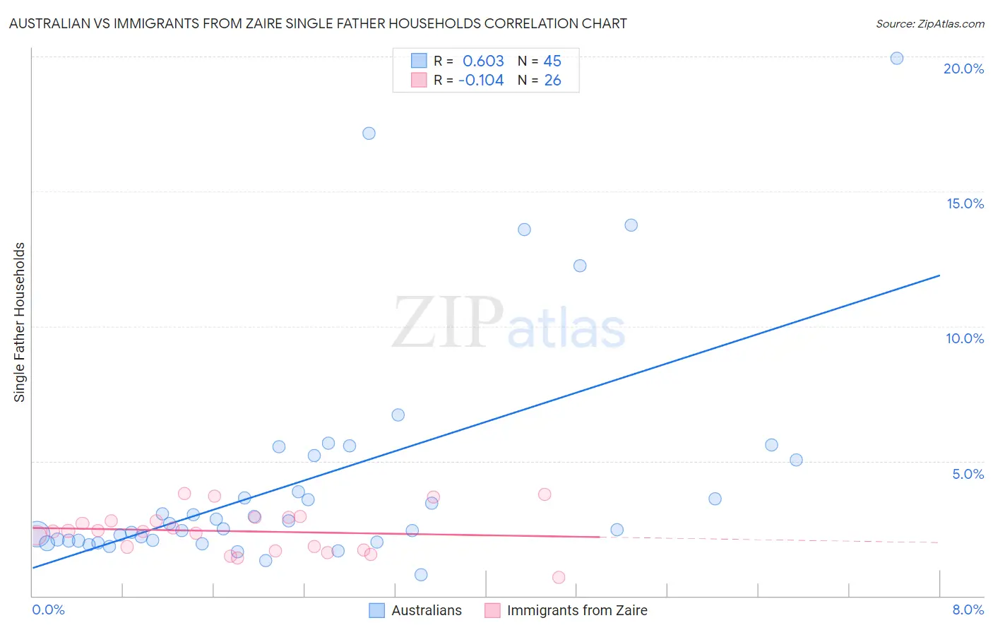 Australian vs Immigrants from Zaire Single Father Households