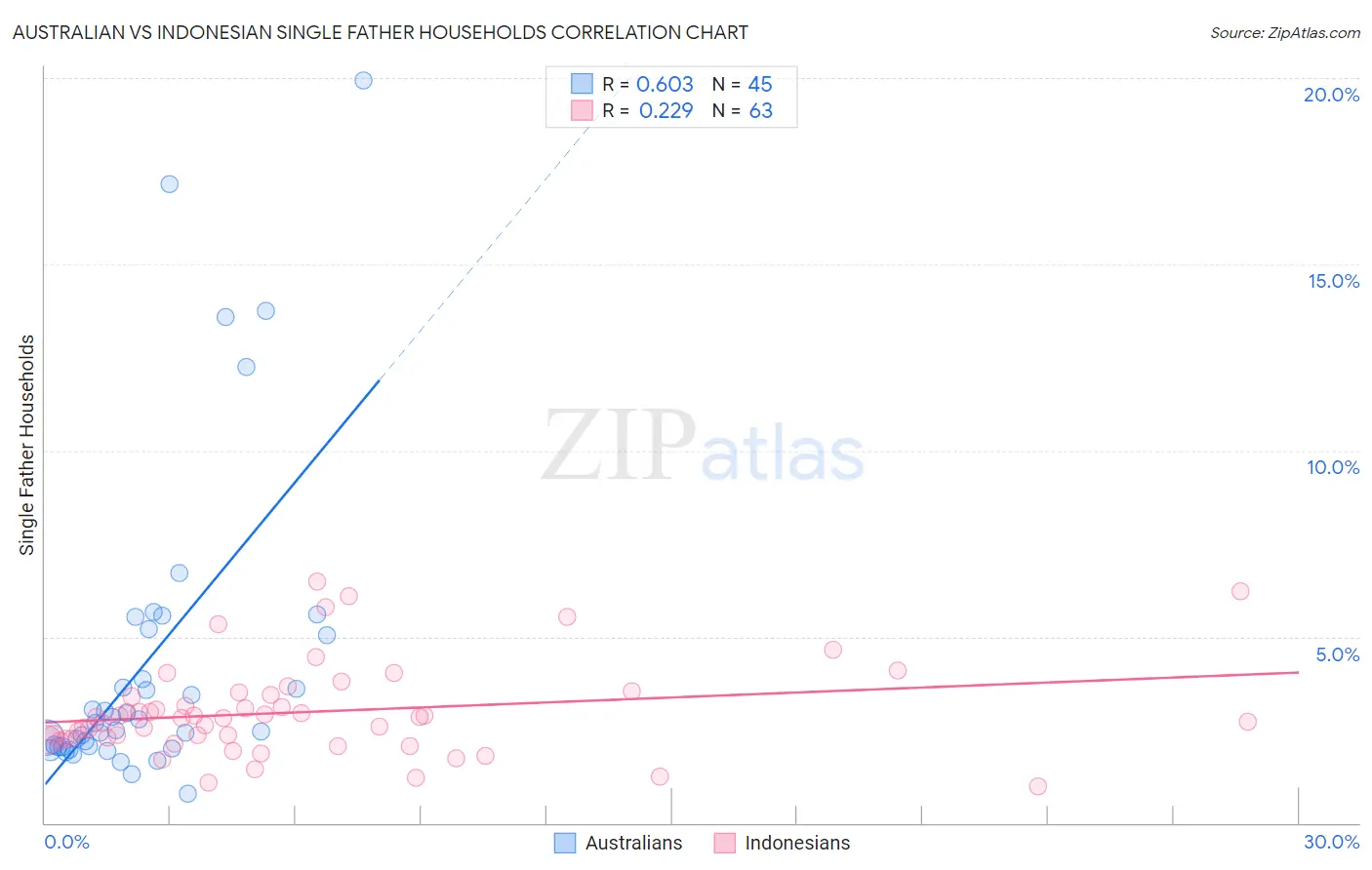Australian vs Indonesian Single Father Households