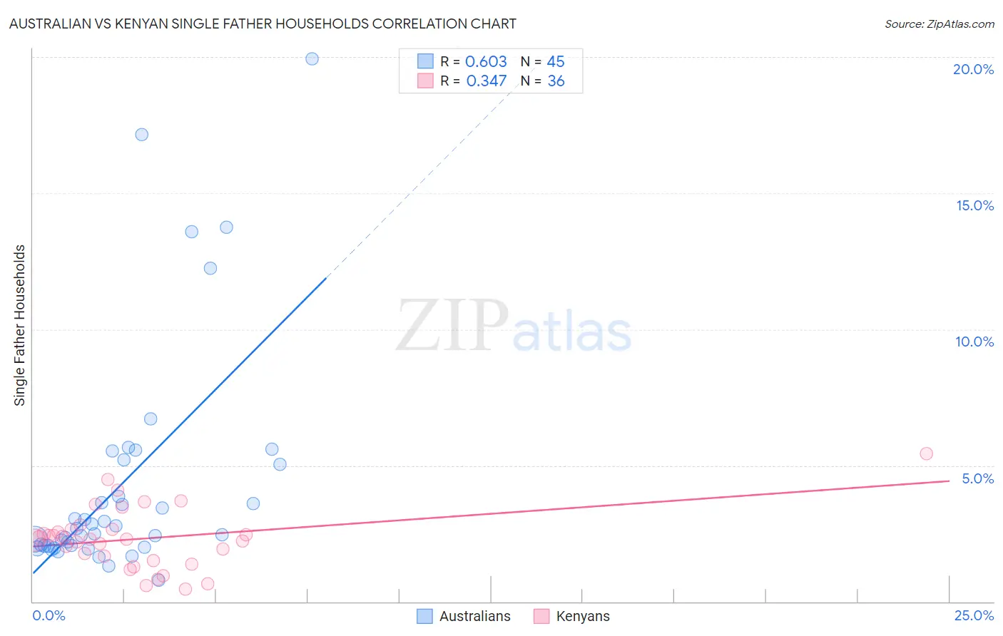Australian vs Kenyan Single Father Households