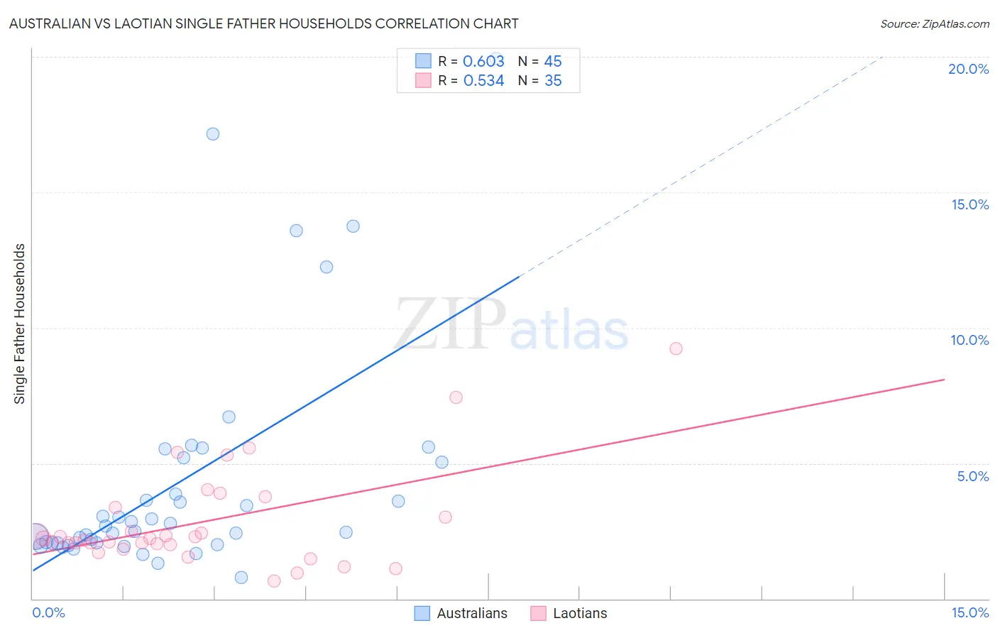 Australian vs Laotian Single Father Households