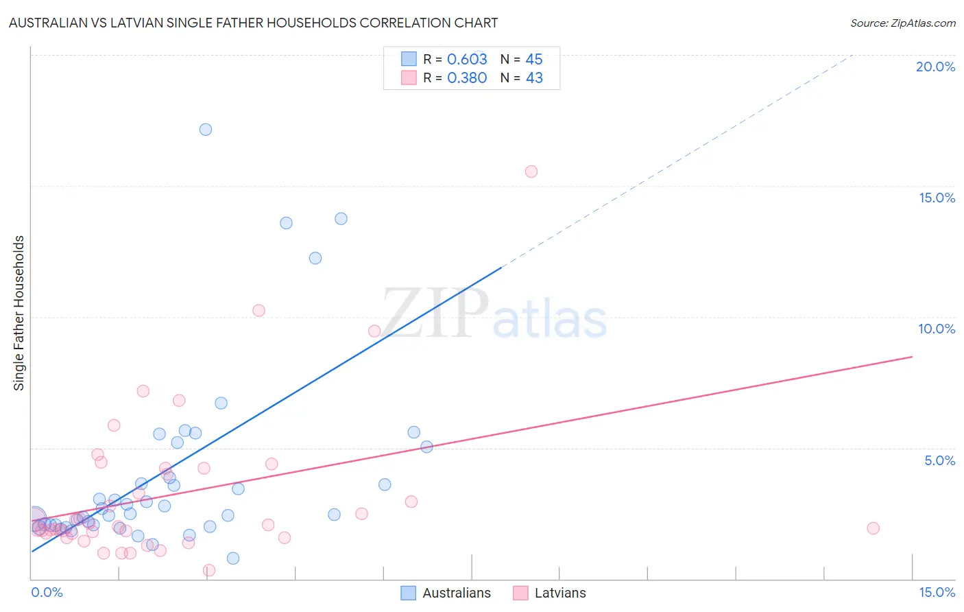 Australian vs Latvian Single Father Households