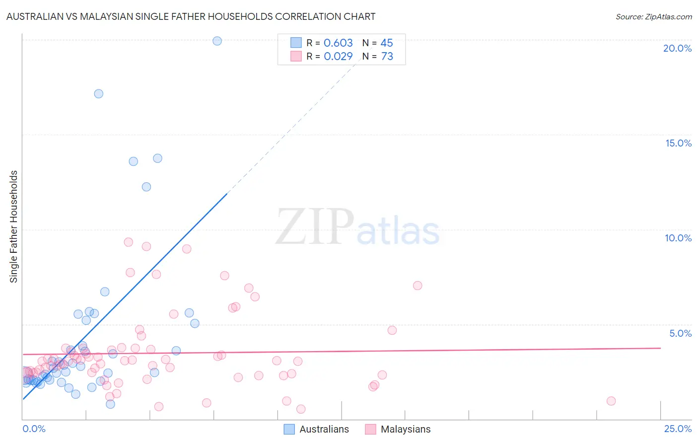 Australian vs Malaysian Single Father Households