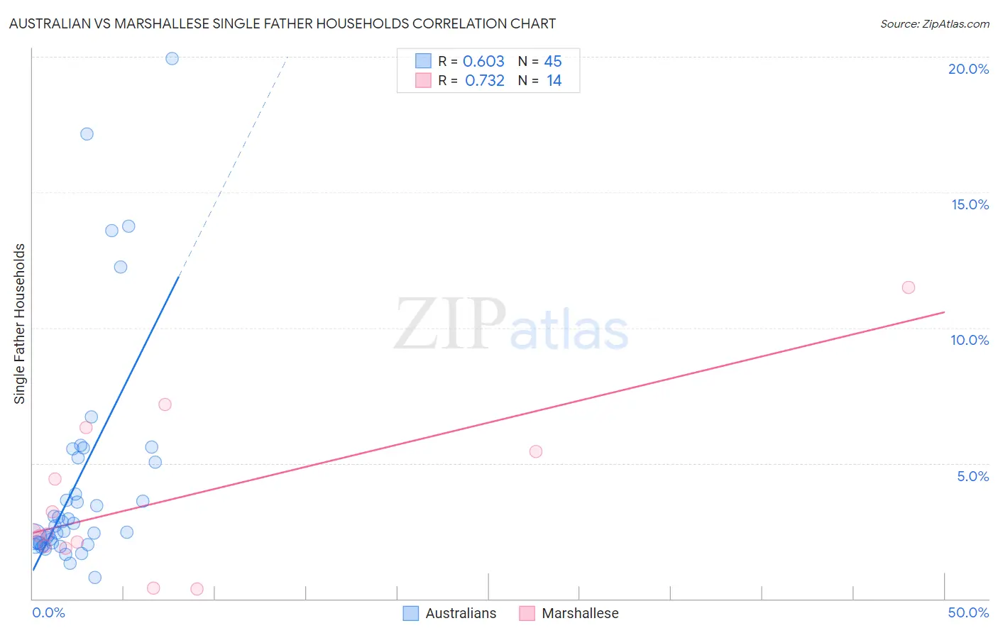 Australian vs Marshallese Single Father Households