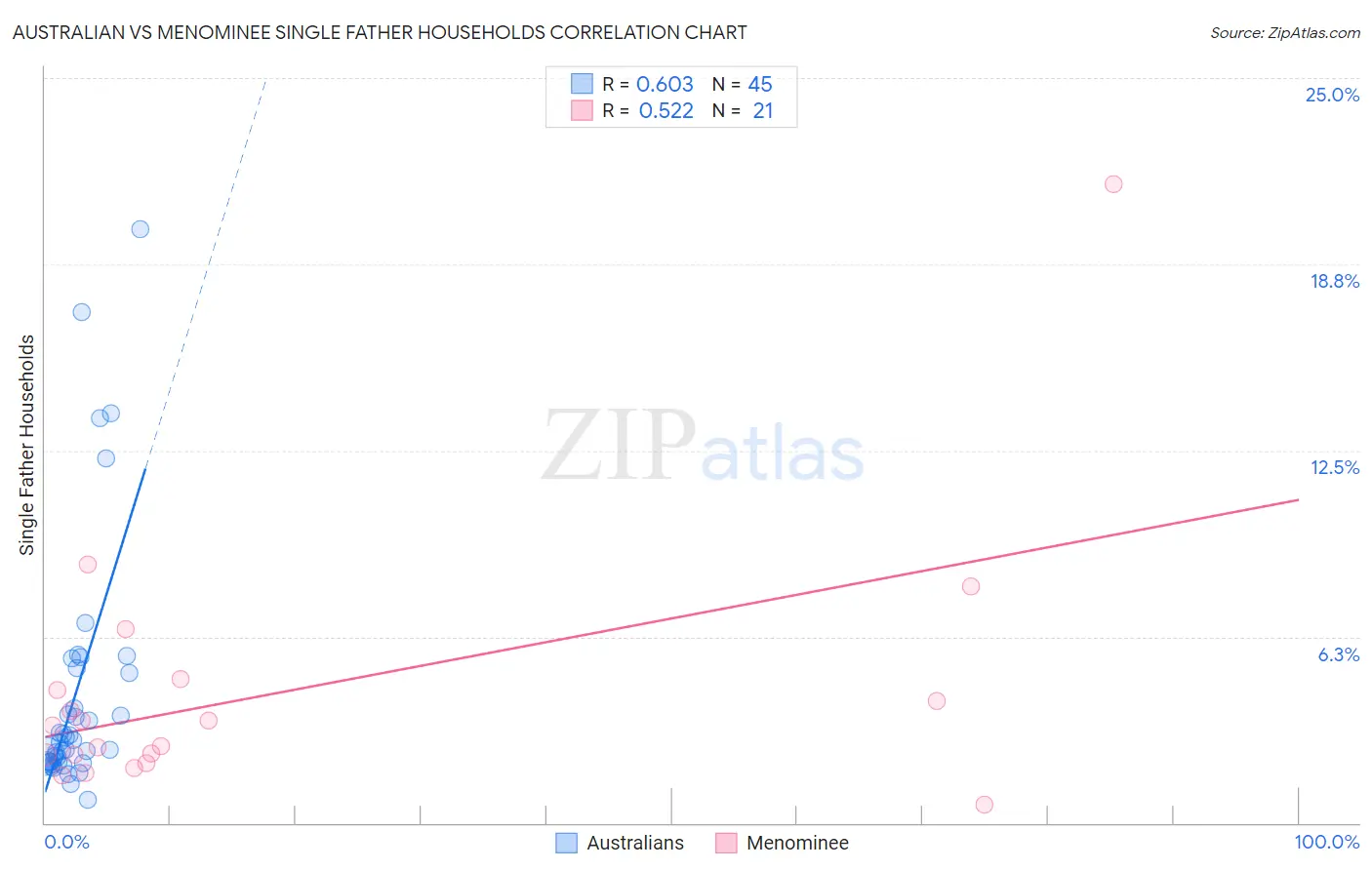 Australian vs Menominee Single Father Households