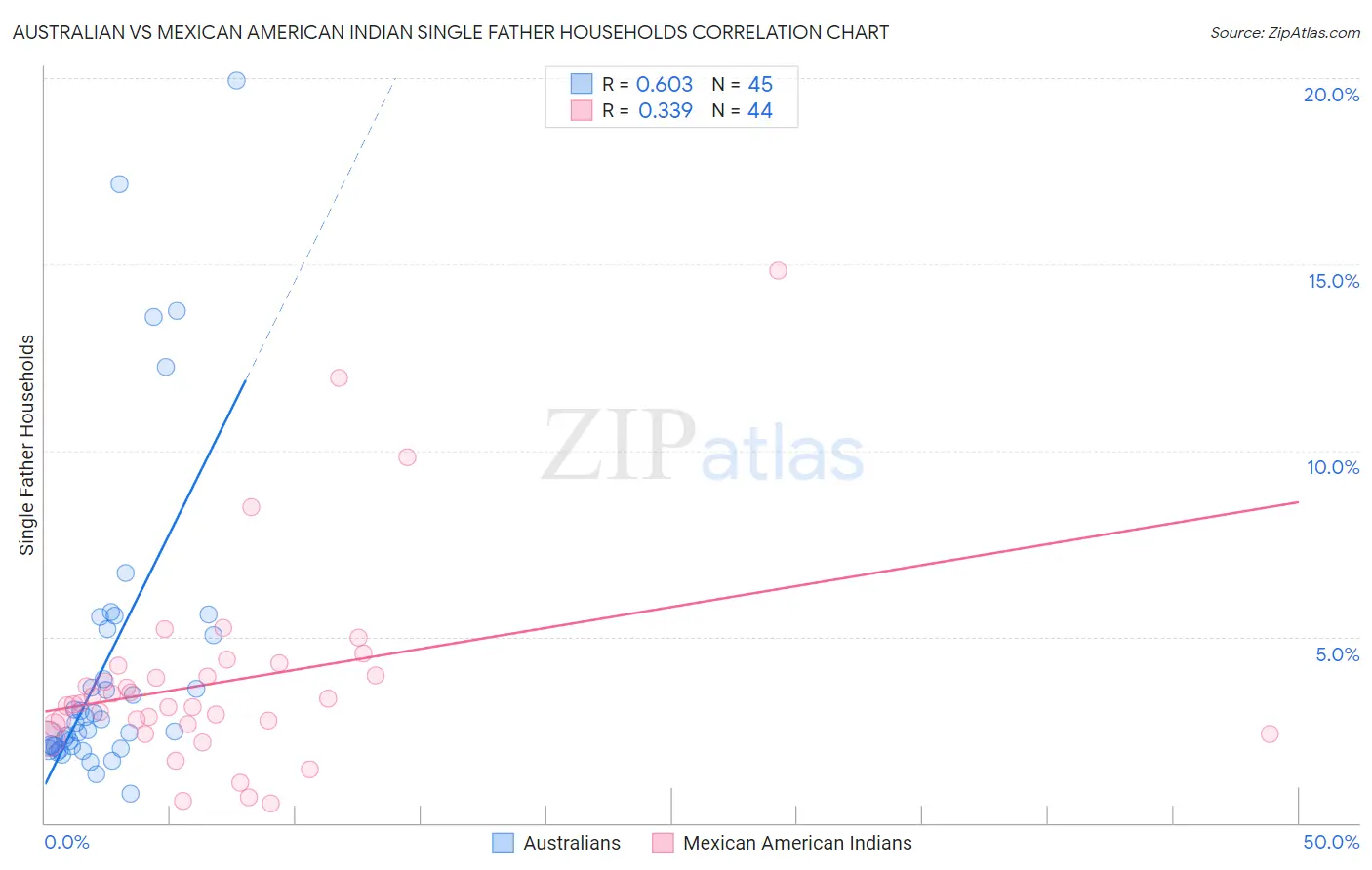 Australian vs Mexican American Indian Single Father Households