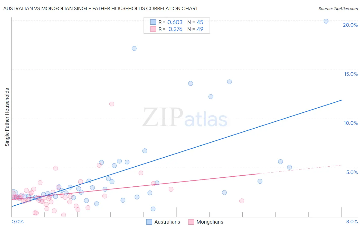 Australian vs Mongolian Single Father Households