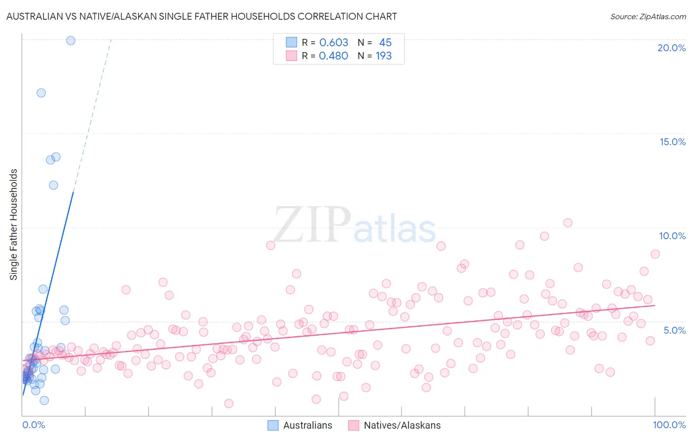 Australian vs Native/Alaskan Single Father Households