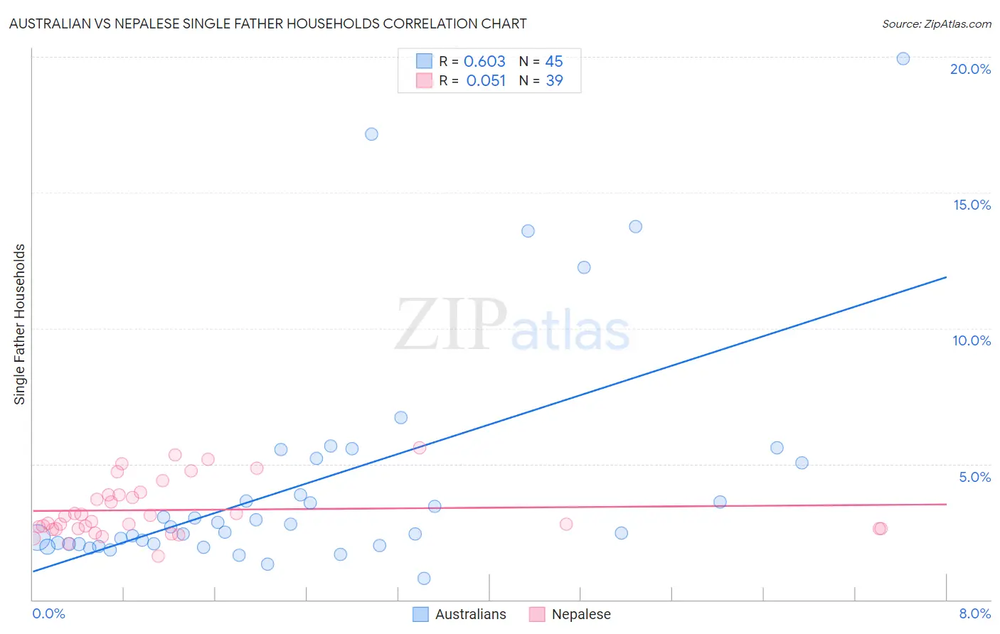 Australian vs Nepalese Single Father Households