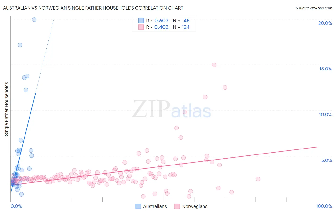 Australian vs Norwegian Single Father Households