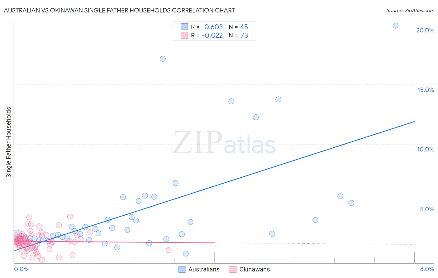 Australian vs Okinawan Single Father Households