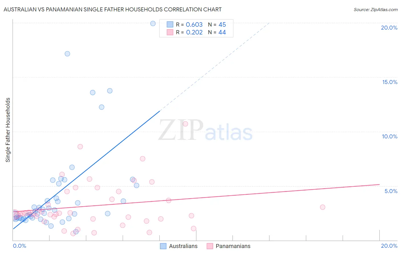 Australian vs Panamanian Single Father Households