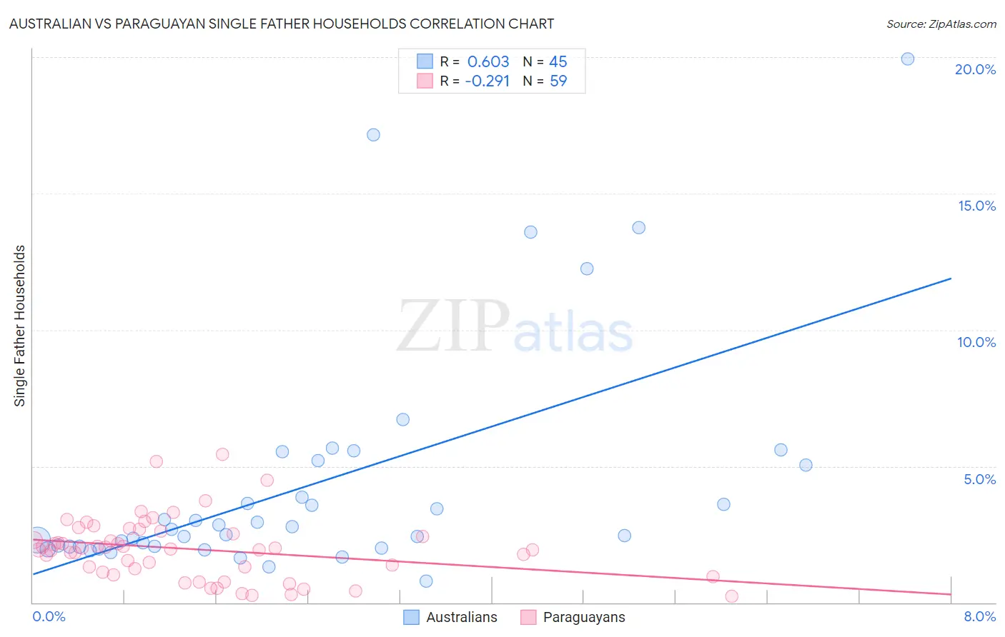 Australian vs Paraguayan Single Father Households