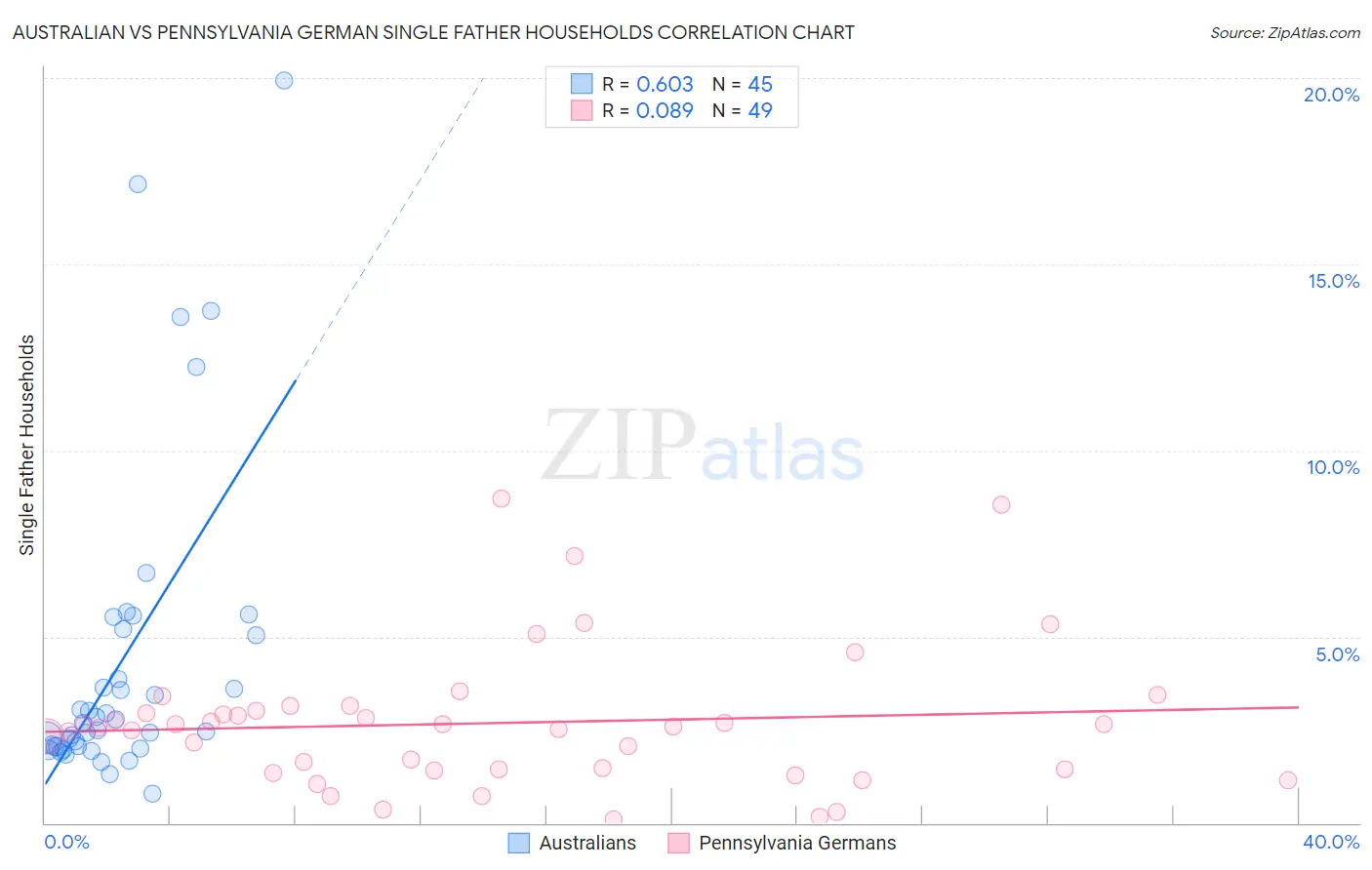 Australian vs Pennsylvania German Single Father Households